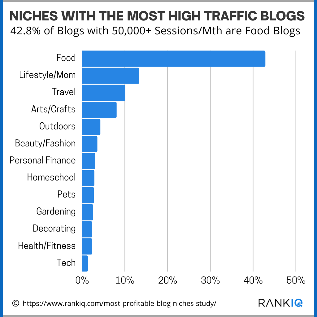 Blog Niches that Make Money with Most Traffic